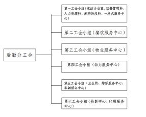 机构设置 后勤管理处